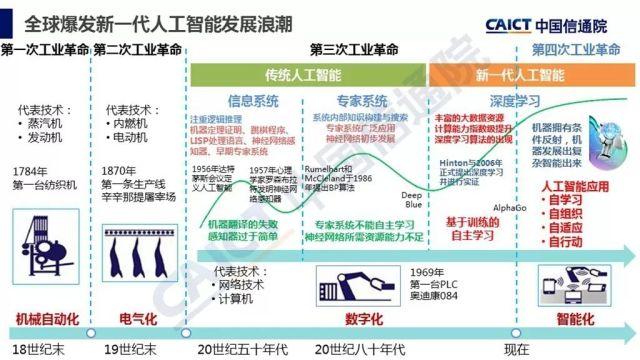 人工智能应用软件开发 中国信通院《人工智能发展白皮书》产业应用篇解读