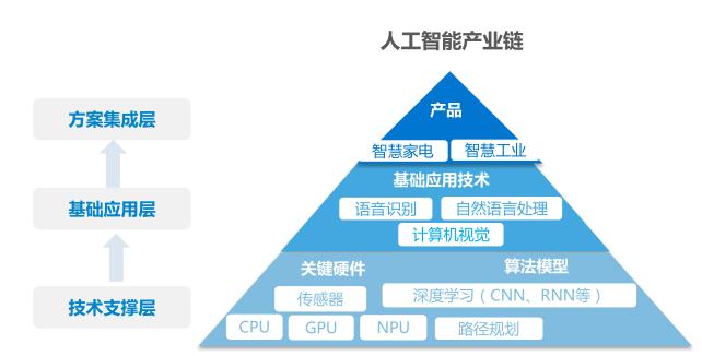 从产业链来看,人工智能可以分为技术支撑层,基础应用层和产品层